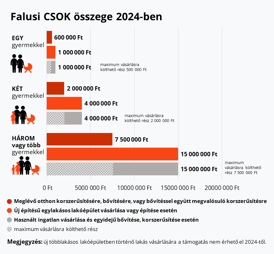 Falusi CSOK összege 2024-ben