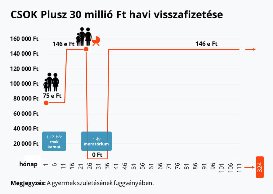 CSOK Plusz havi visszafizetés 30 millió Ft esetén