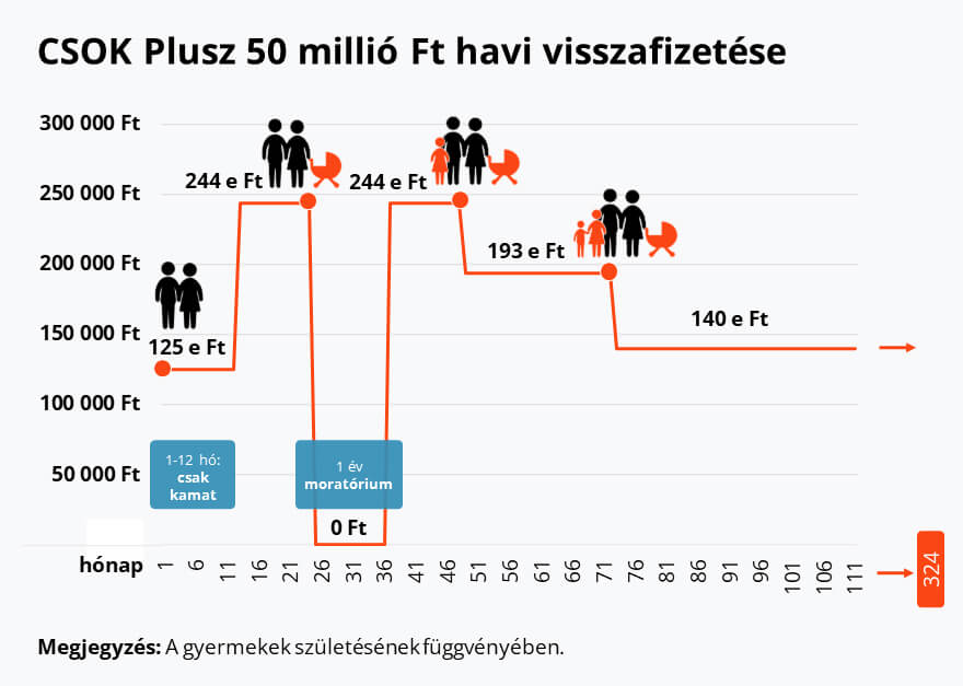 CSOK Plusz havi visszafizetés 50 millió Ft esetén