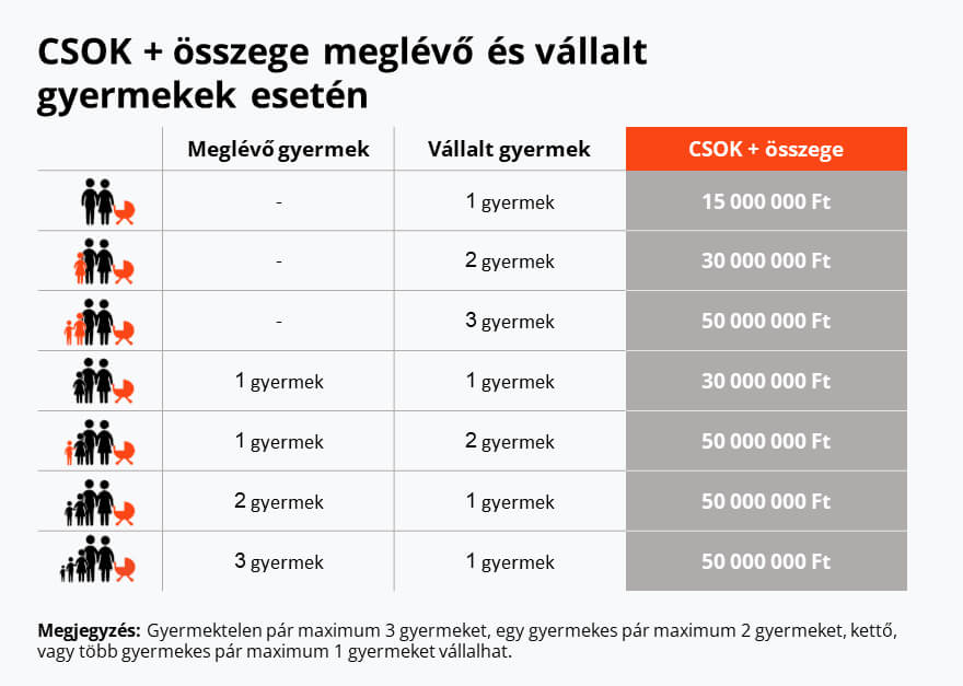 Gyerekek számának hatása CSOK Plusz esetén