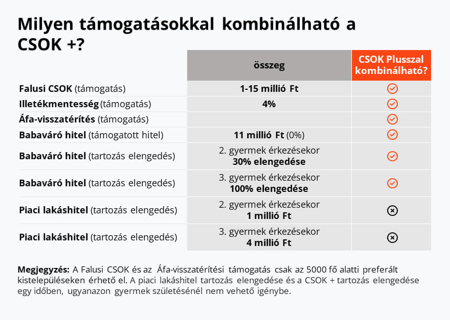 CSOK hitel kombinálása más hitellel