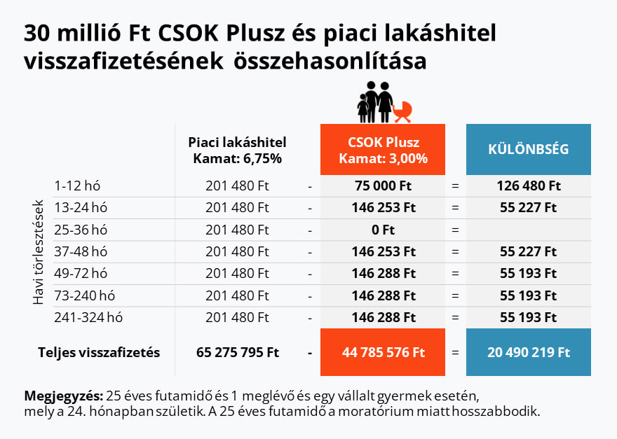 CSOK Plusz összehasonlítása piaci hitellel 30 millió Ft esetén