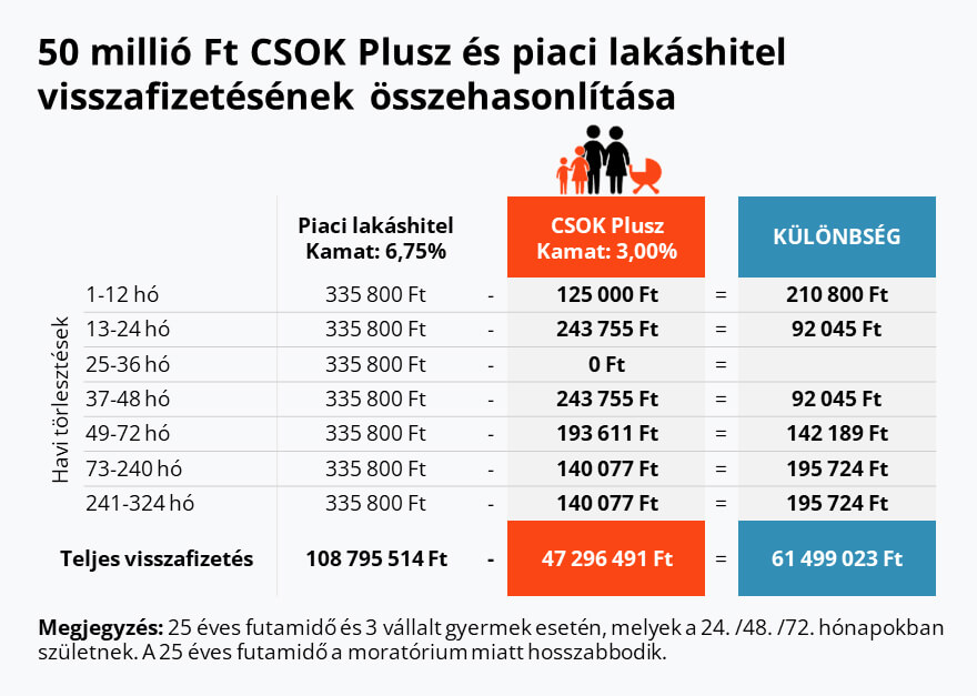 CSOK Plusz összehasonlítása piaci hitellel 50 millió Ft esetén