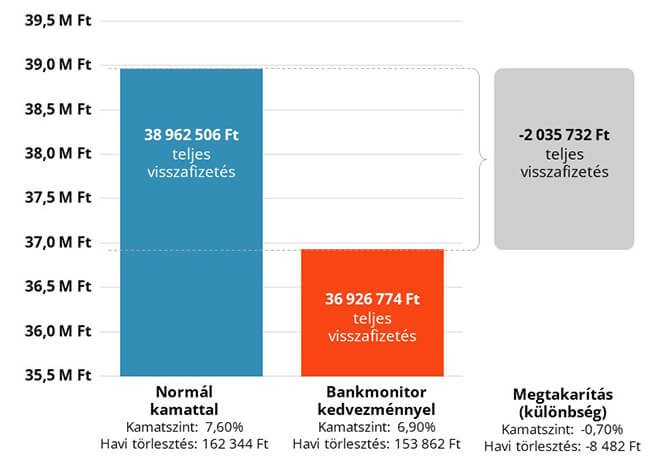 Mekkora pénzügyi előnyt biztosít a Bankmonitor táblázat