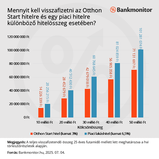 Otthon start visszafizetés