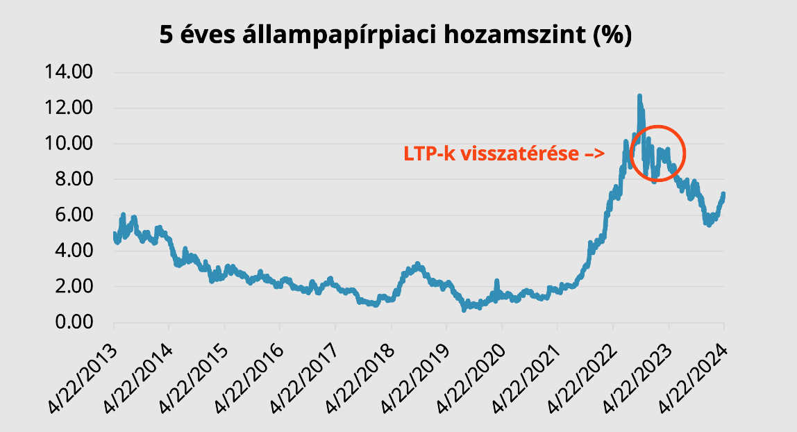 5 éves állampapír hozamszint
