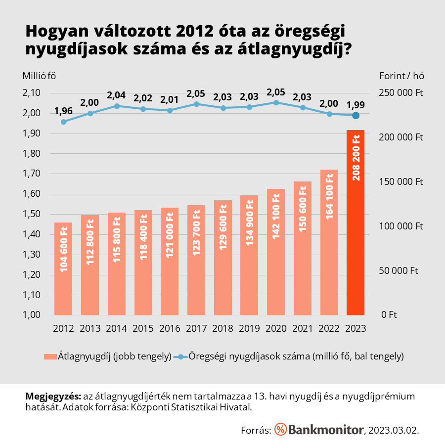 Az átlagnyugdíj és az átlagbér arányának alakulása Magyarországon (2000-2019.)