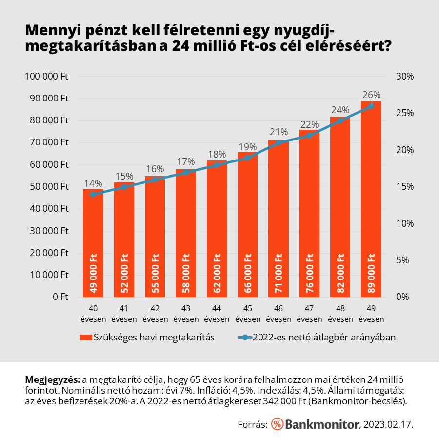 Havonta mekkora összeggel kell elindítani egy nyugdíjmegtakarítást?