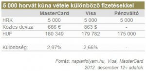 5 000 horvát kúna vétele különböző fizetésekkel