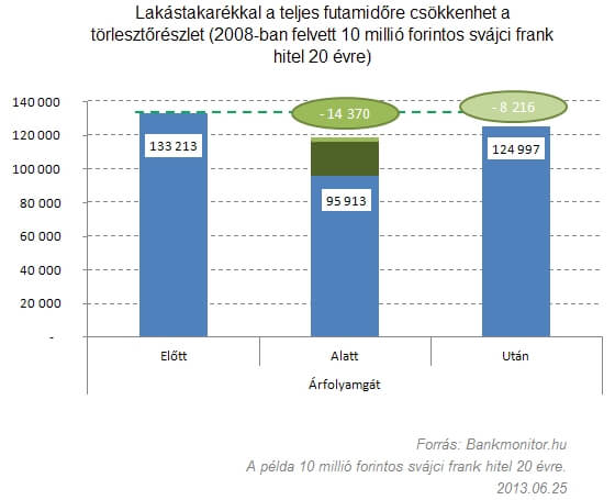 Lakástakarékkal a teljes futamidőre csökkenhet a törlesztőrészlet (2008-ban felvett 10 millió forintos svájci frank hitel 20 évre)