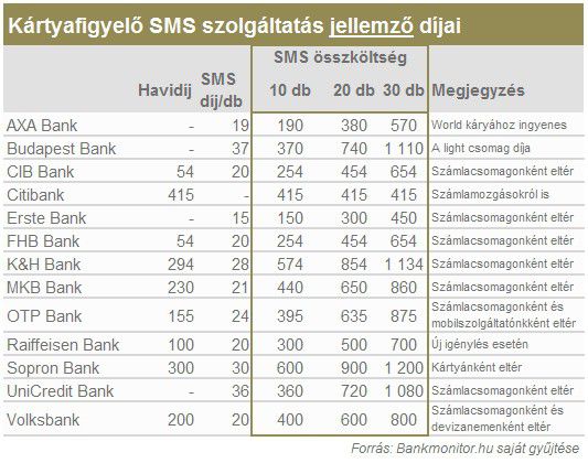Kártyafigyelő SMS szolgáltatás jellemző díjai