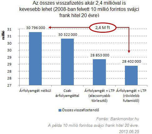 Az összes visszafizetés akár 2,4 millióval is kevesebb lehet (2008-ban felvett 10 millió forintos svájci frank hitel 20 évre)
