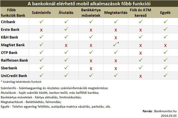Bankoknál eltérő mobil alkalmazások főbb funkciói 