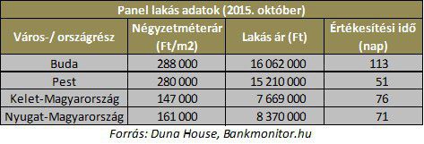 panel lakás árak