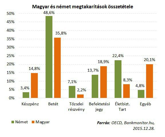 magyar német megtakarítások