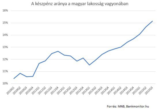 A készpénz aránya a magyar lakosság vagyonában