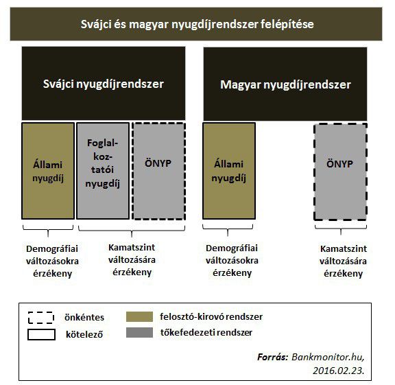 svájci magyar nyugdíjrendszer