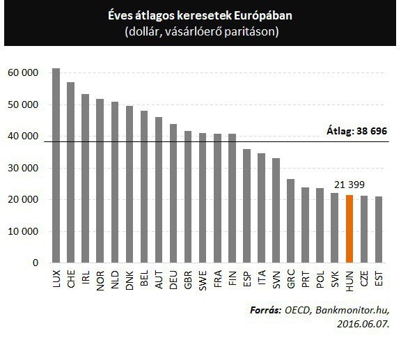 Éves átlagos keresetek Európában
