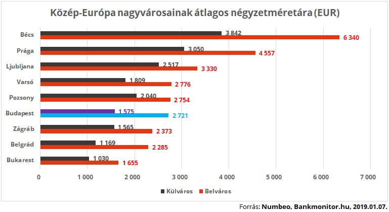 Dr ga vagy olcs a budapesti lak s nemzetk zi sszehasonl t sban