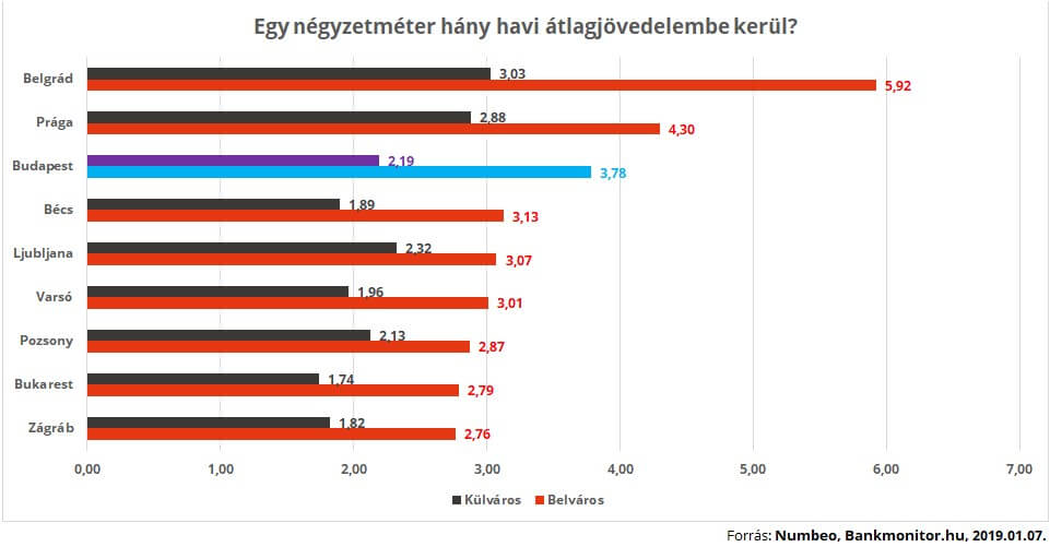 Dr ga vagy olcs a budapesti lak s nemzetk zi sszehasonl t sban