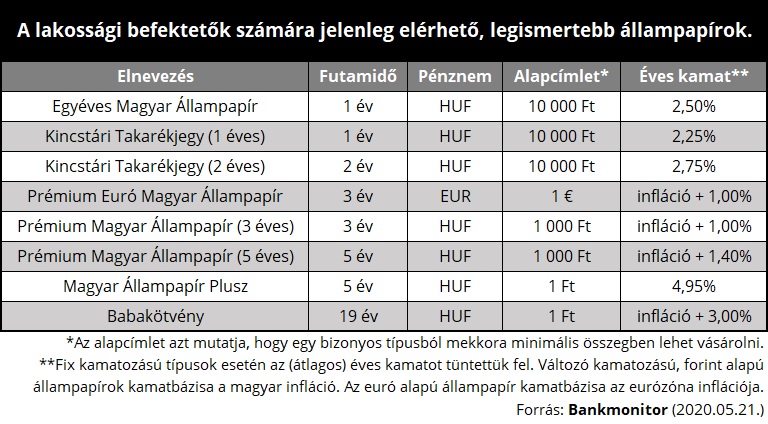A lakossági befektetők számára elérhető legnépszerűbb magyar állampapírok