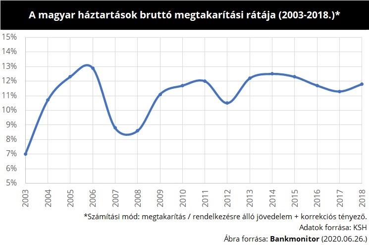 A magyar háztartások megtakarítási rátája