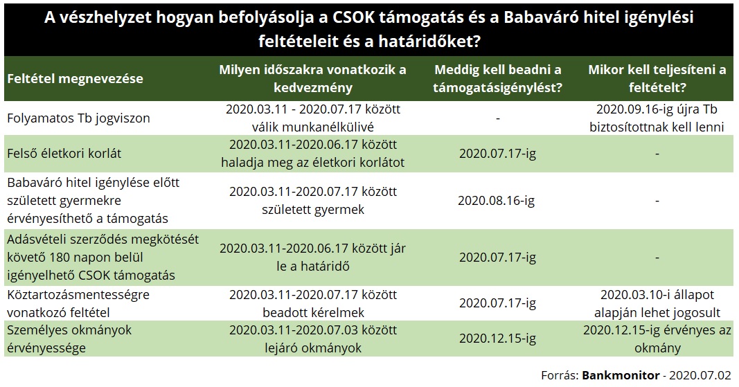 A vészhelyzet hogyan befolyásolja a CSOK támogatás és a Babaváró hitel igénylési feltételeit és a határidőket?
