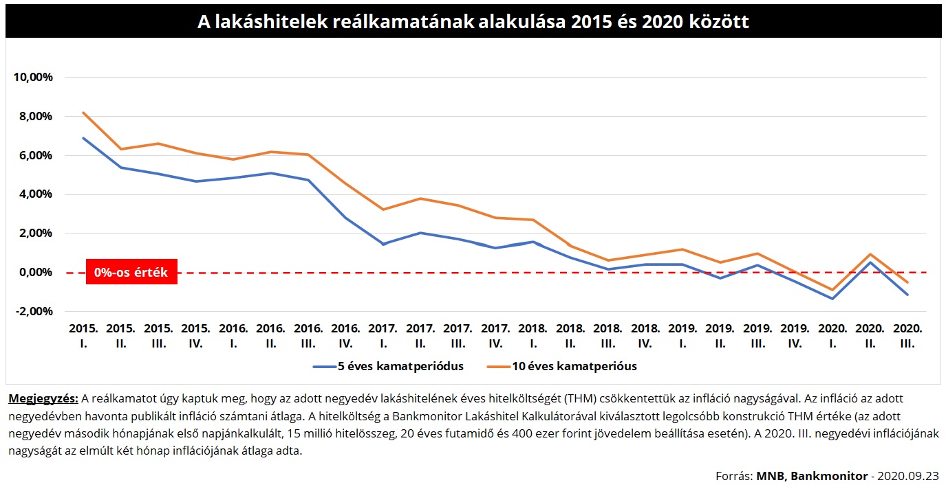 A lakáshitelek reálkamatának alakulása 2015 és 2020 között