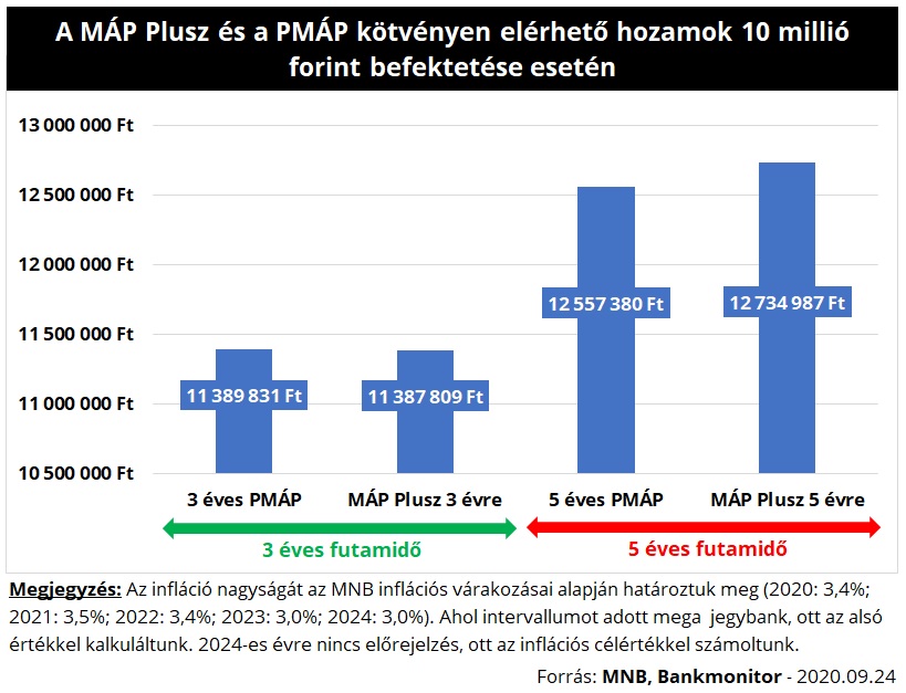 A MÁP Plusz és a PMÁP kötvényen elérhető hozamok 10 millió forint befektetése esetén
