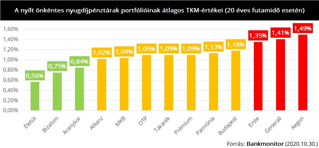 Az ÖNYP-portfóliók átlagos TKM-értékei