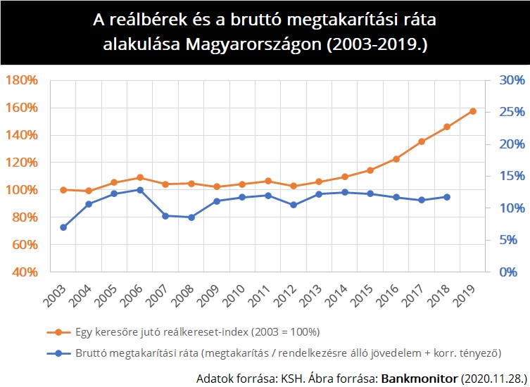 A reálbérek és a megtakarítási ráta alakulása (2003-2019.)