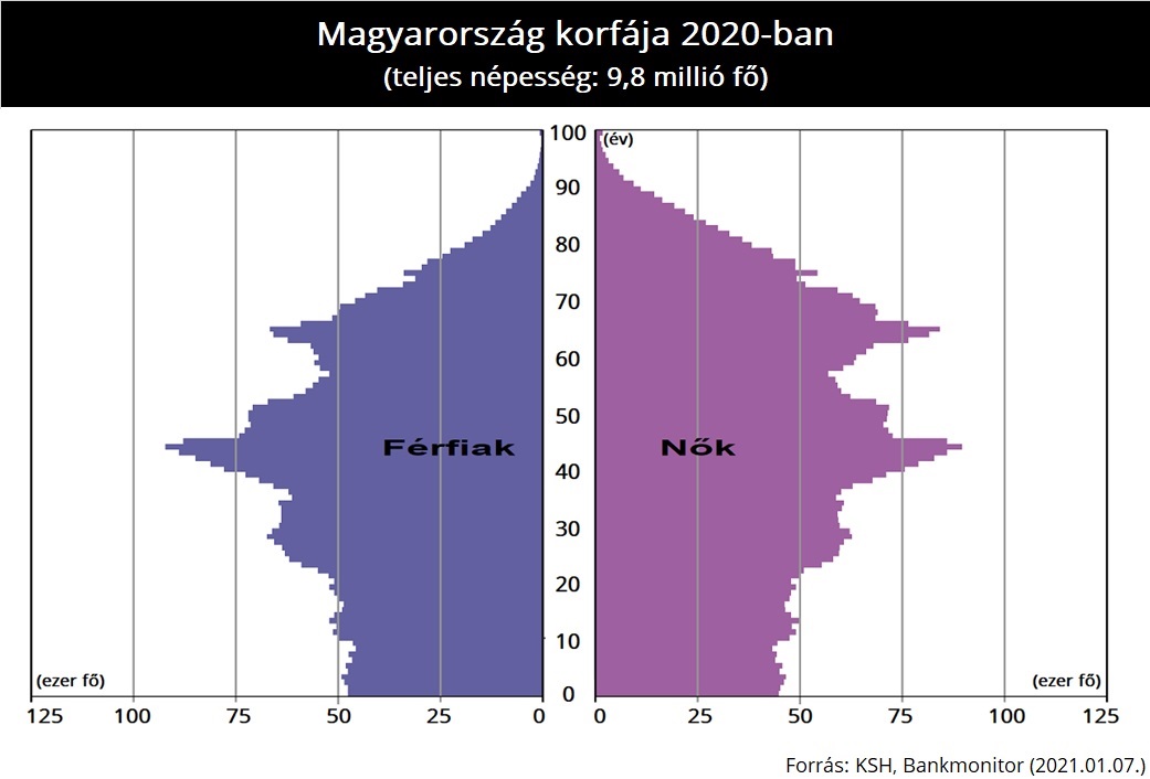 Magyarország korfája 2020-ban