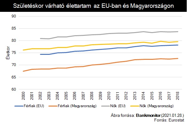 Születéskor várható élettartam az EU-ban és Magyarországon