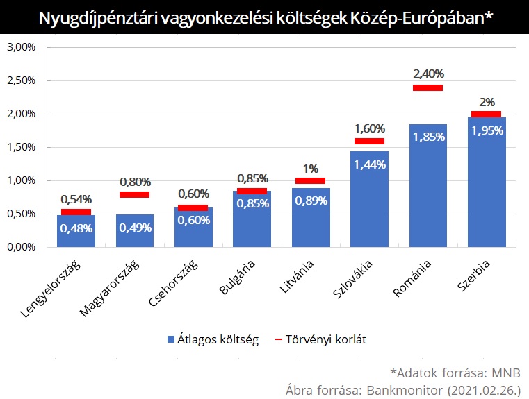 Nyugdíjpénztári vagyonkezelési költségek Közép-Európában