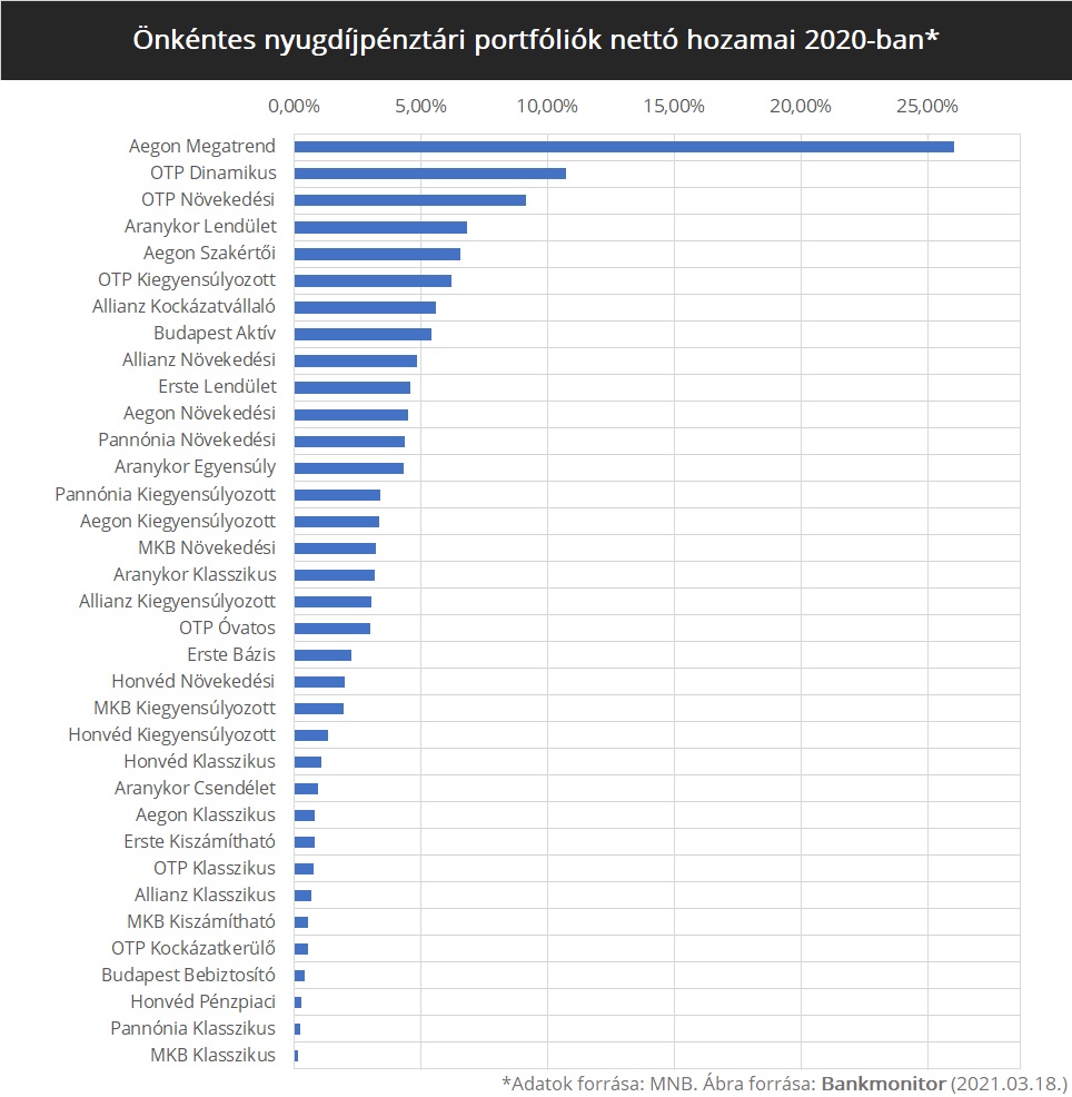 Önkéntes nyugdíjpénztári portfóliók nettó hozamai 2020-ban