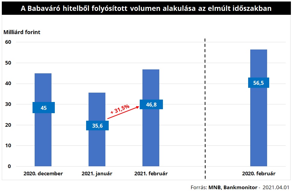 A Babaváró hitelből folyósított volumen alakulása az elmúlt időszakban