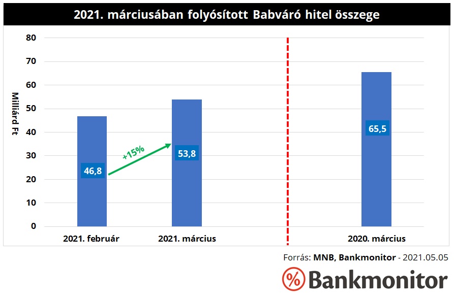 2021. márciusában folyósított Babaváró hitel összege