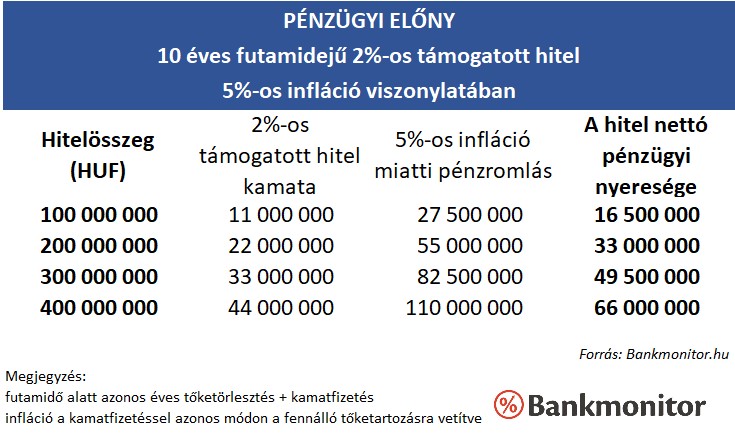 Egy 100 millió forint összegű, 2% fix kamatú céges hitellel elérhető pénzügyi előny 5%-os infláció esetén