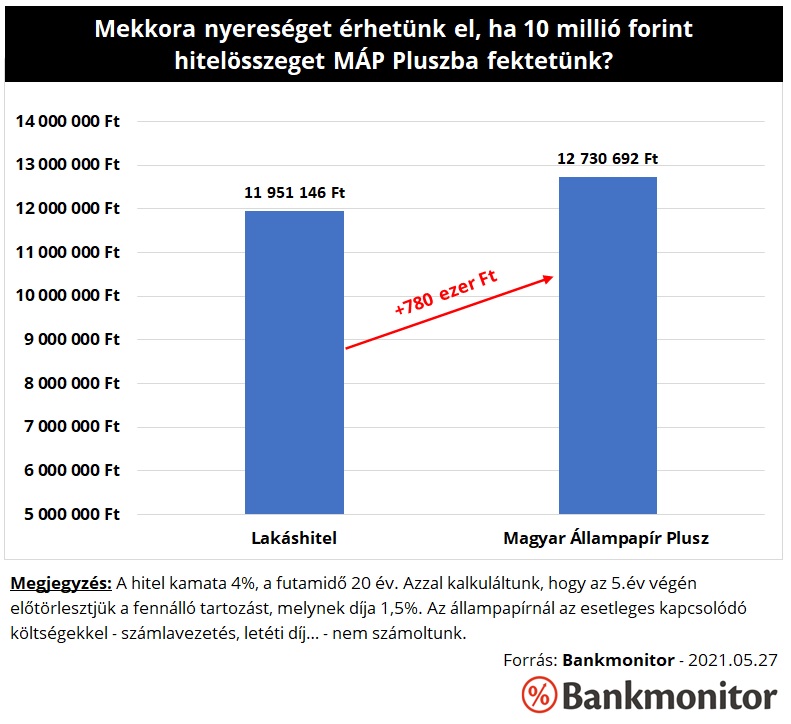 Mekkora nyereséget érhetünk el, ha 10 millió forint hitelösszeget MÁP Pluszba fektetünk?