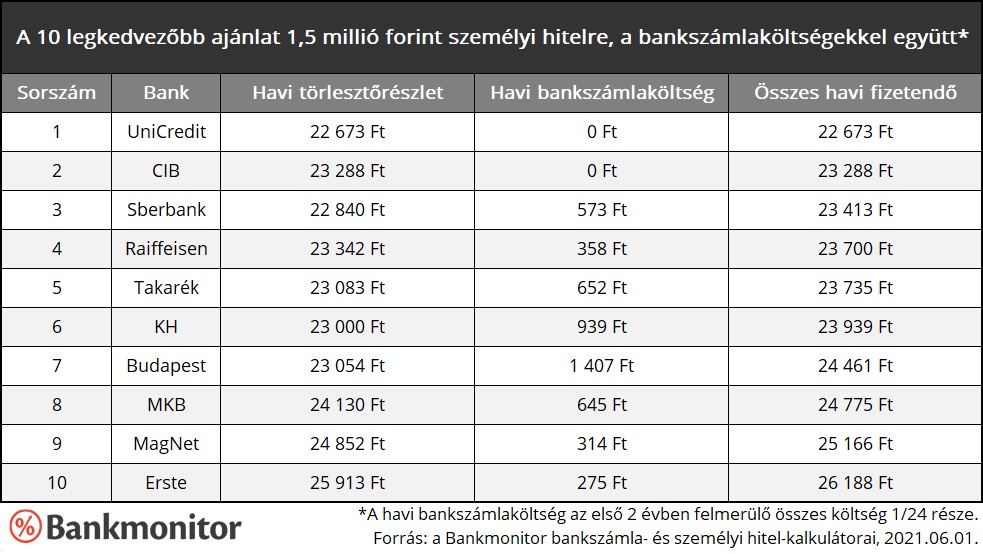 A 10 legkedvezőbb ajánlat 1,5 millió forint személyi hitelre, a bankszámlaköltségekkel együtt