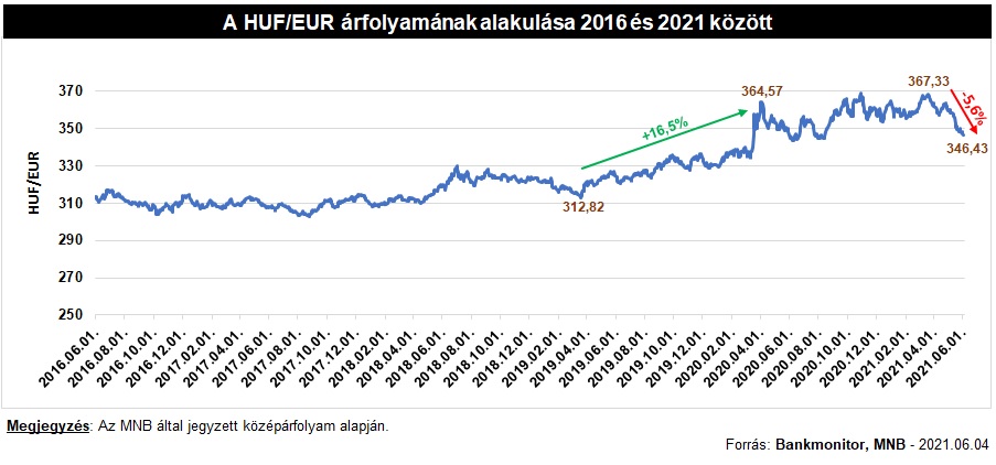 A HUF/EUR árfolyamának alakulása 2016 és 2021 között 