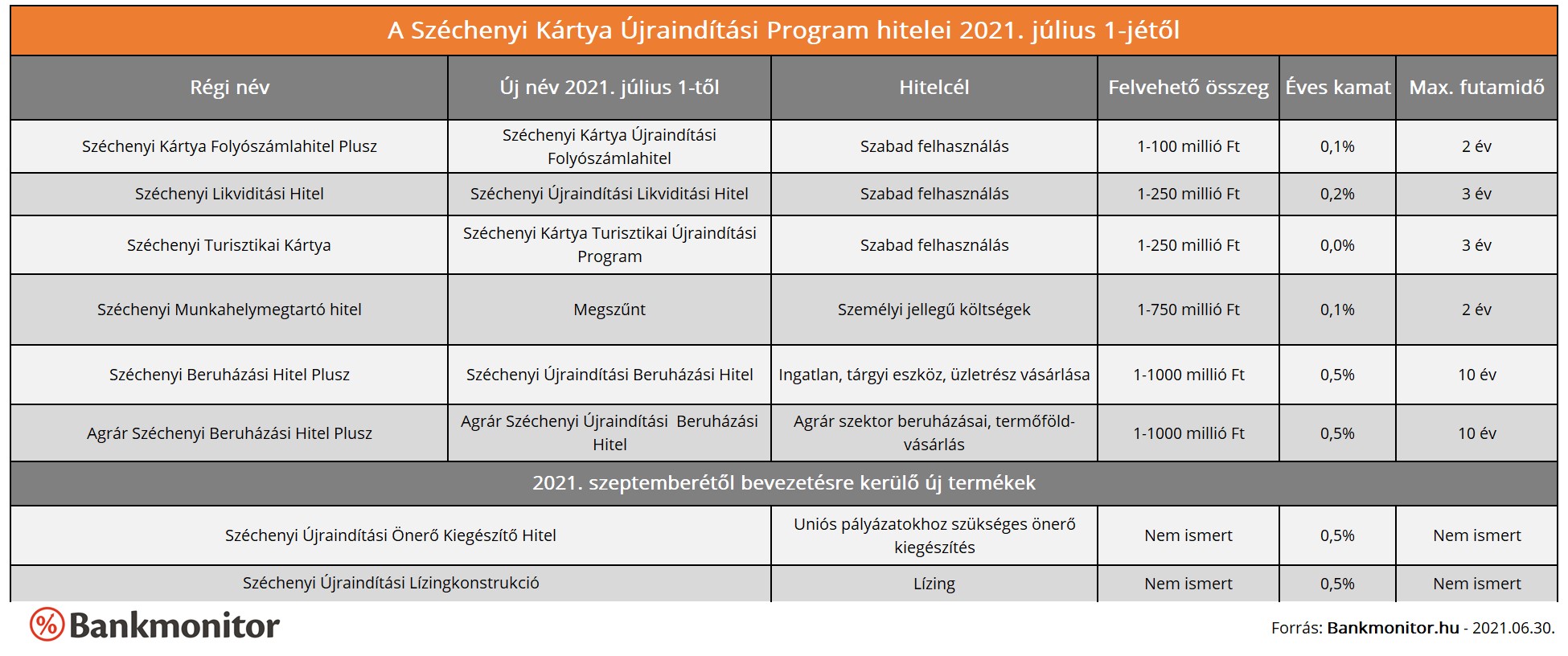 A Széchenyi Kártya Újraindítási Program hitelei 2021. július 1-jétől
