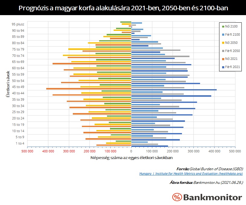 Prognózis a magyar korfa alakulására 2021-ben, 2050-ben és 2100-ban