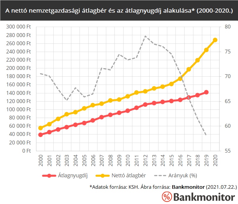 A nettó nemzetgazdasági átlagbér és az átlagnyugdíj alakulása (2000-2020.)