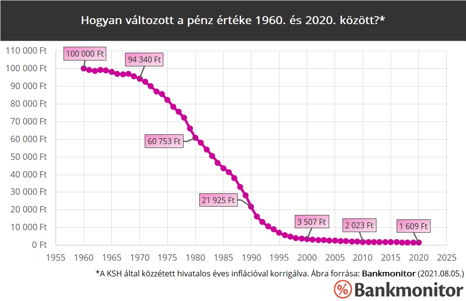 Hogyan változott a pénz értéke 1960. és 2020. között? (Bankmonitor)
