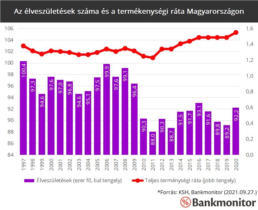 Az élveszületések száma és a termékenységi ráta Magyarországon