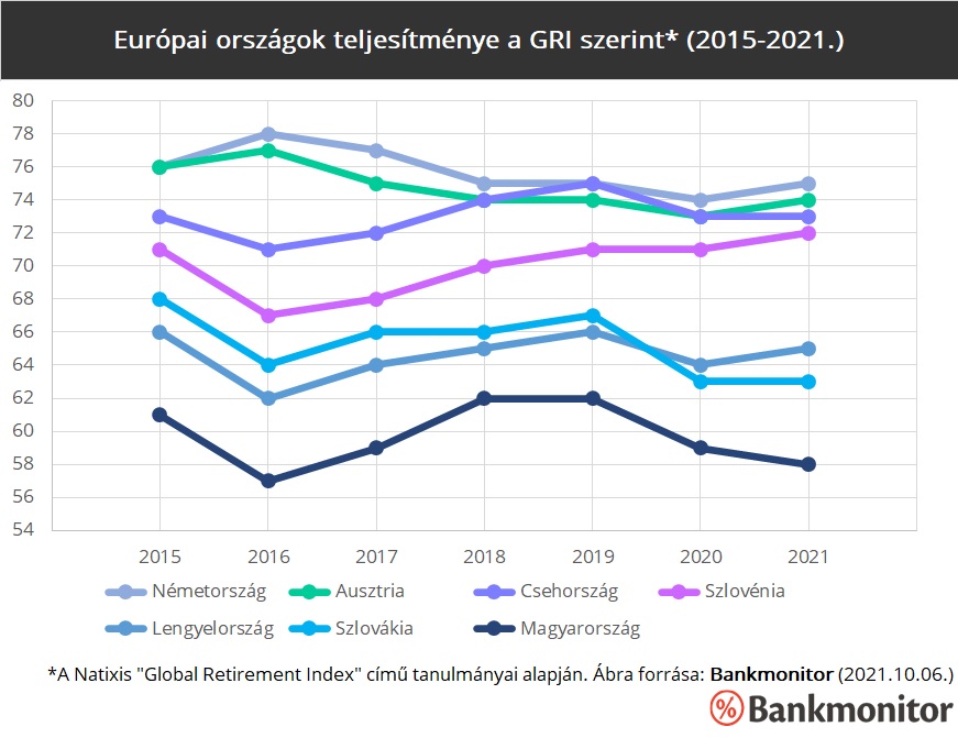 Európai országok teljesítménye a globális nyugdíj index szerint (2015-2021.)