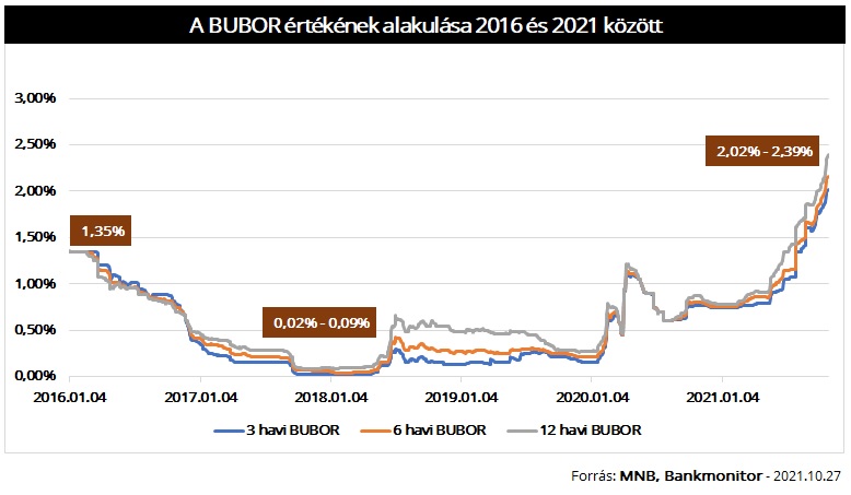 A BUBOR értékének alakulása 2016 és 2021 között