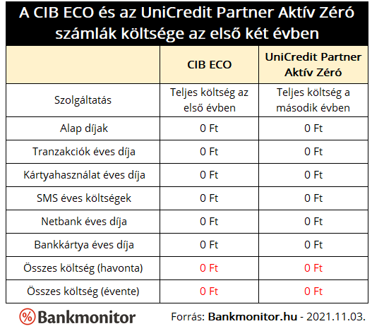 CIB ECO és InuCredit Partner Aktív Zéró számlacsomagok