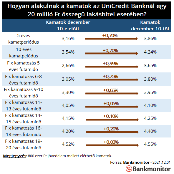 Hogyan alakulnak a kamatok az UniCredit Banknál egy 20 millió Ft összegű lakáshitel eetében? 